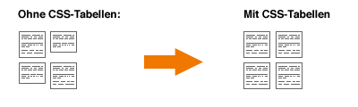 4 Boxen mit und ohne CSS-Tabellen